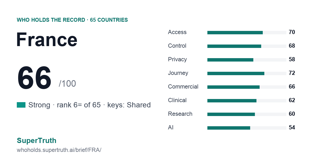 France: 66 of 100