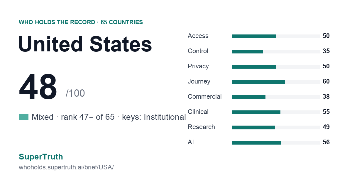 United States: 48 of 100